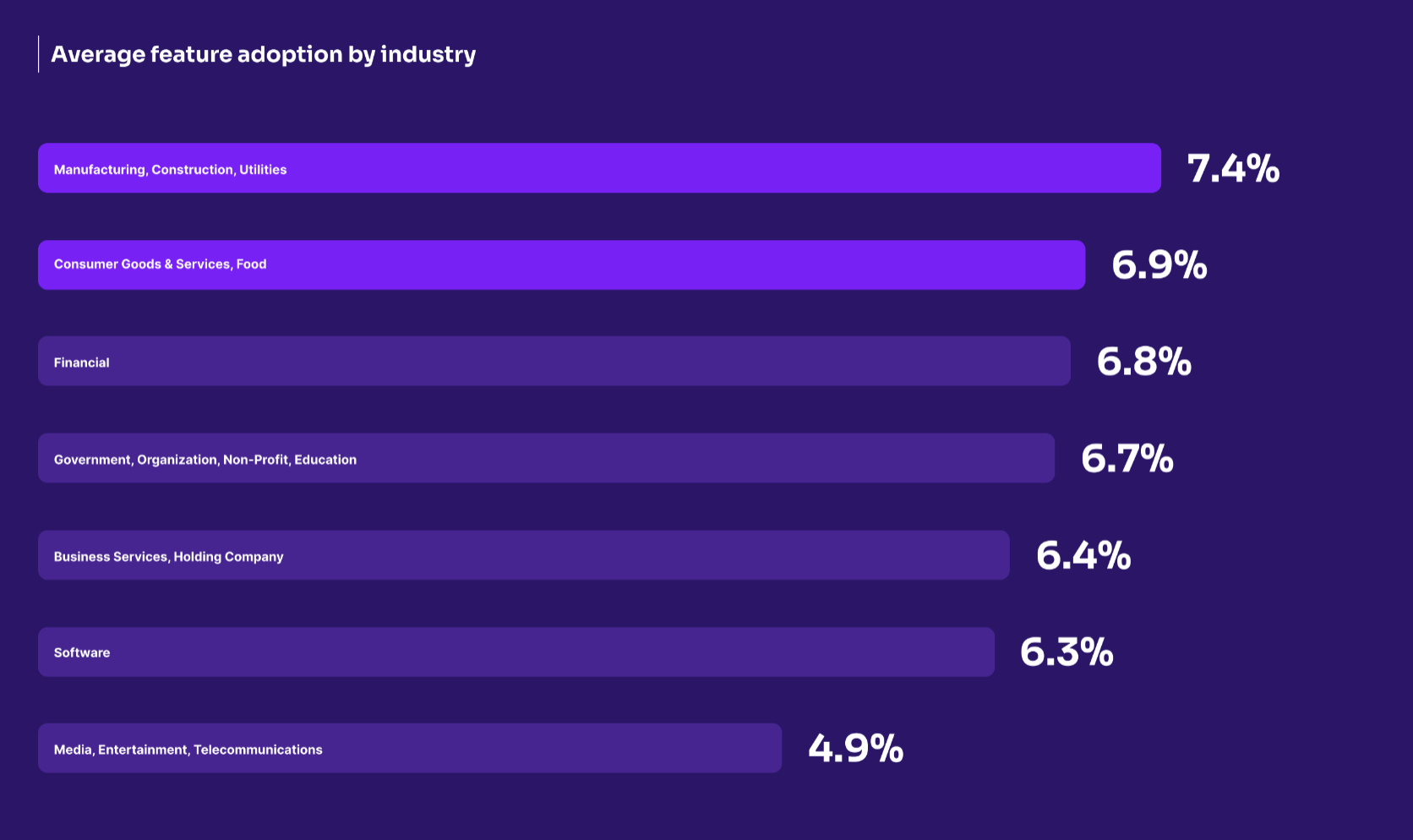 Feature adoption rate by industry